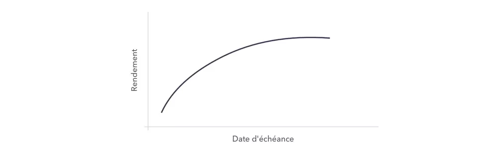 Exemple de courbe de rendement